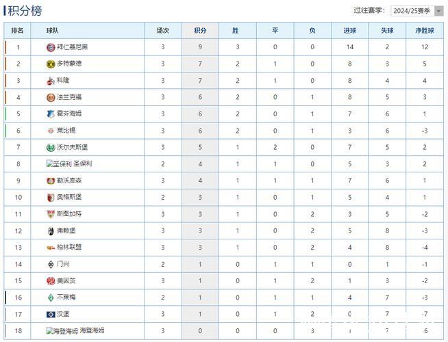德甲积分更新：门兴连遇挑战，5轮无胜绩，拜仁再添胜场
